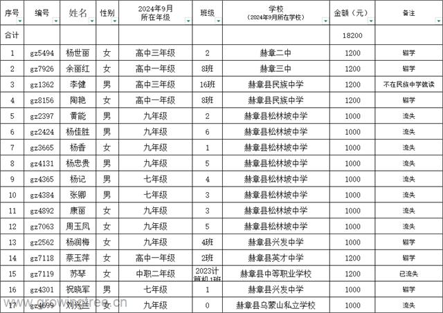 赫章教育局最终确认未发放学生18200元.png 赫章教育局最终确认未发放学生18200元.png